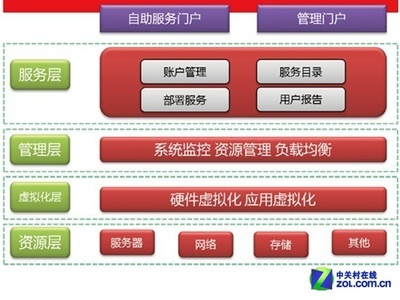 微软私有云 将云计算装进企业自家口袋